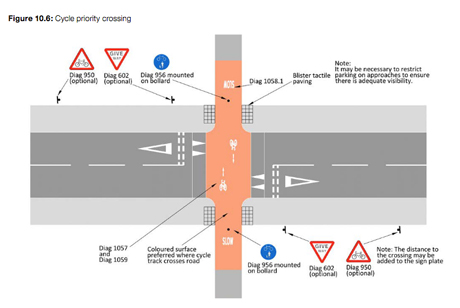 Figure 10.6, Cycle Infrastructure Design