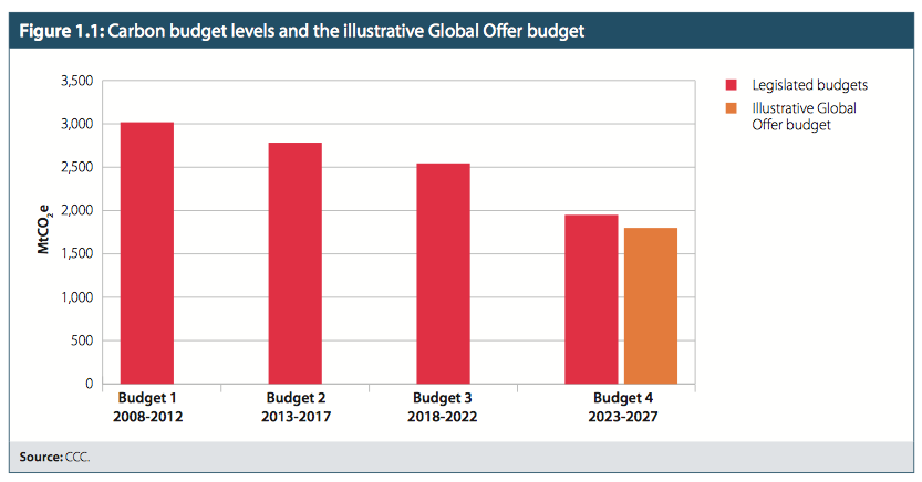 Carbon budgets graphic