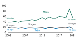 Cycling rates 2021