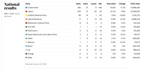 General election results 2019