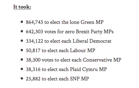 Votes per MP for different parties at the 2019 General Election