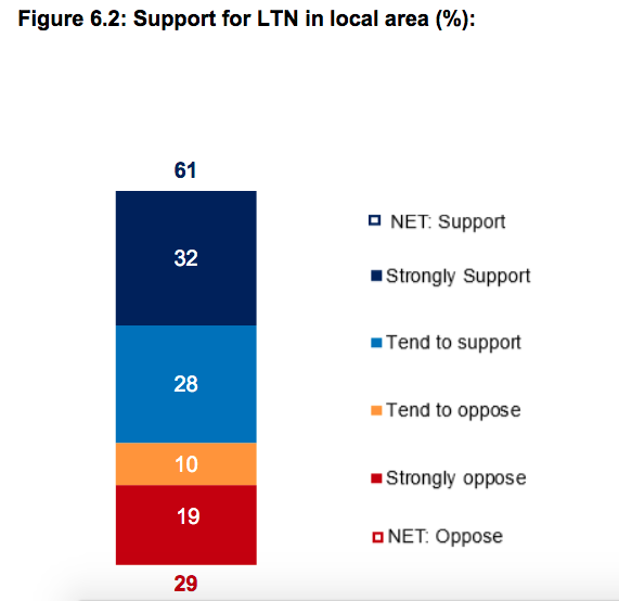 Fig 6.2, Phase 2 Survey