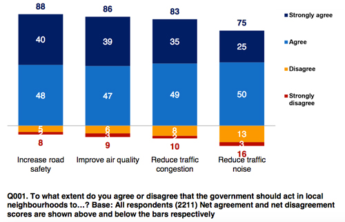 Research shows active travel measures popular