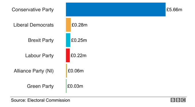 Donations to parties in first week of election campaign 2019