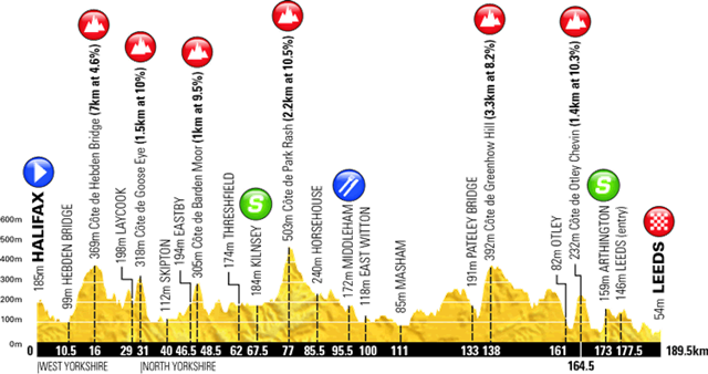 Profile of Stage 4, Tour de Yorkshire 2018