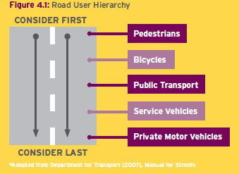 Road User Hierarchy