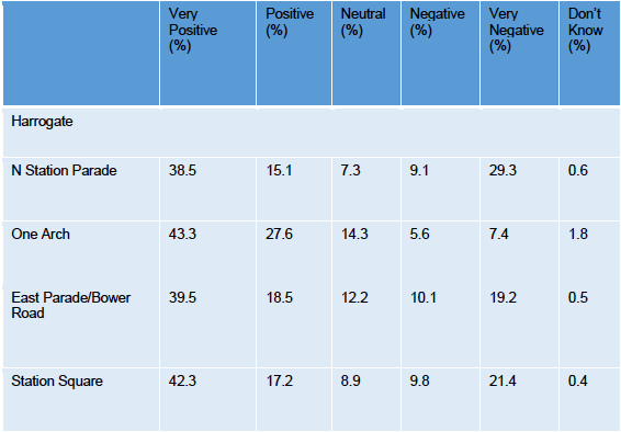 Results of Harrogate Station Gateway consultation (Table 1)