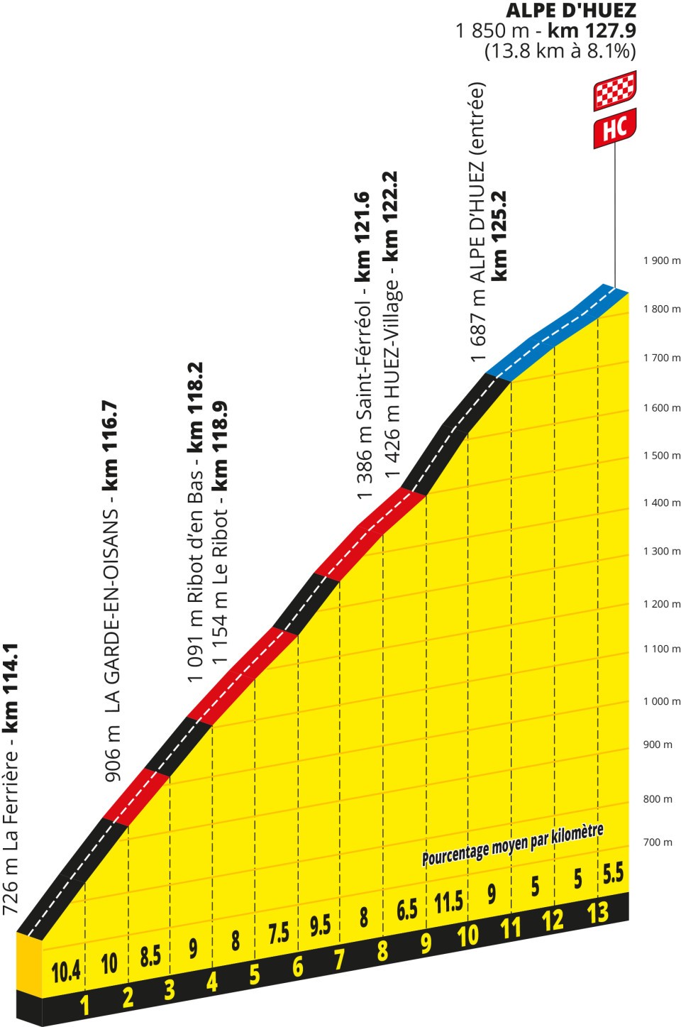 Alpe d'Huez 2026 profile