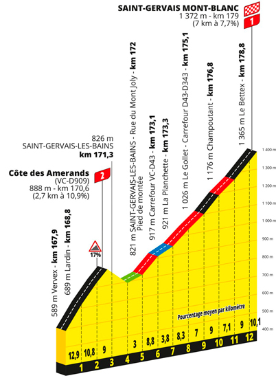 Profile of the Saint-Gervais climb