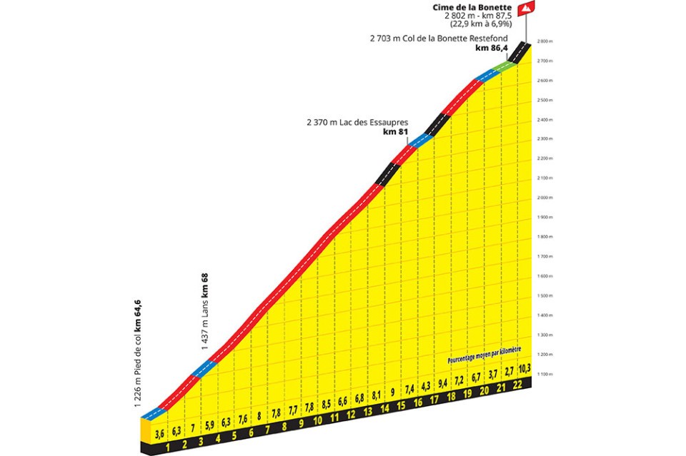 Profile of the Cime de la Bonette