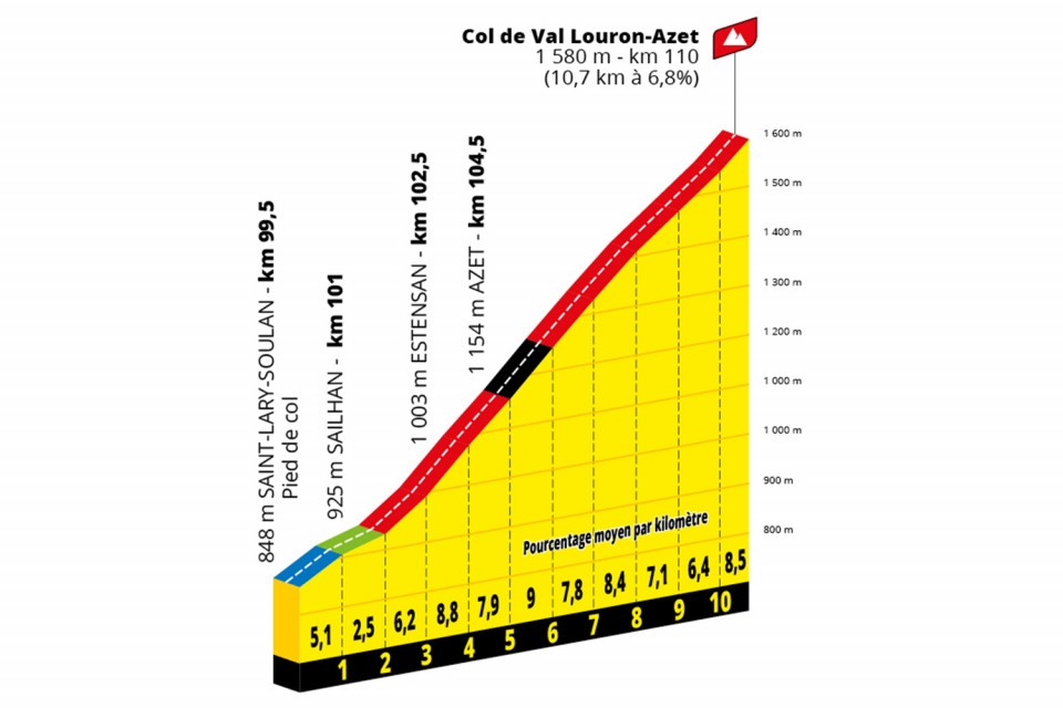 Col d'Azet Val-Louron profile