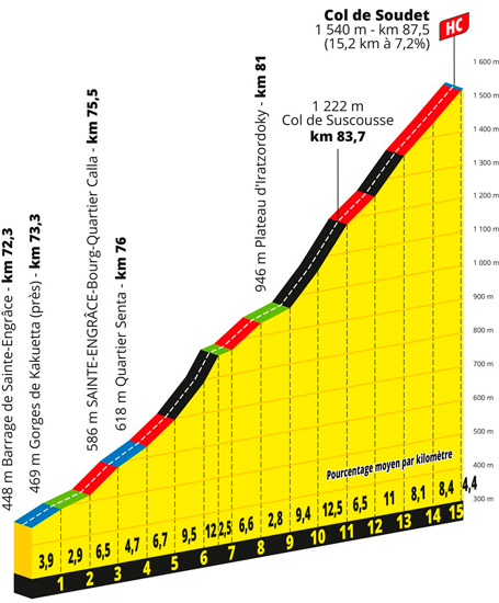 Profile of Col de Soudet