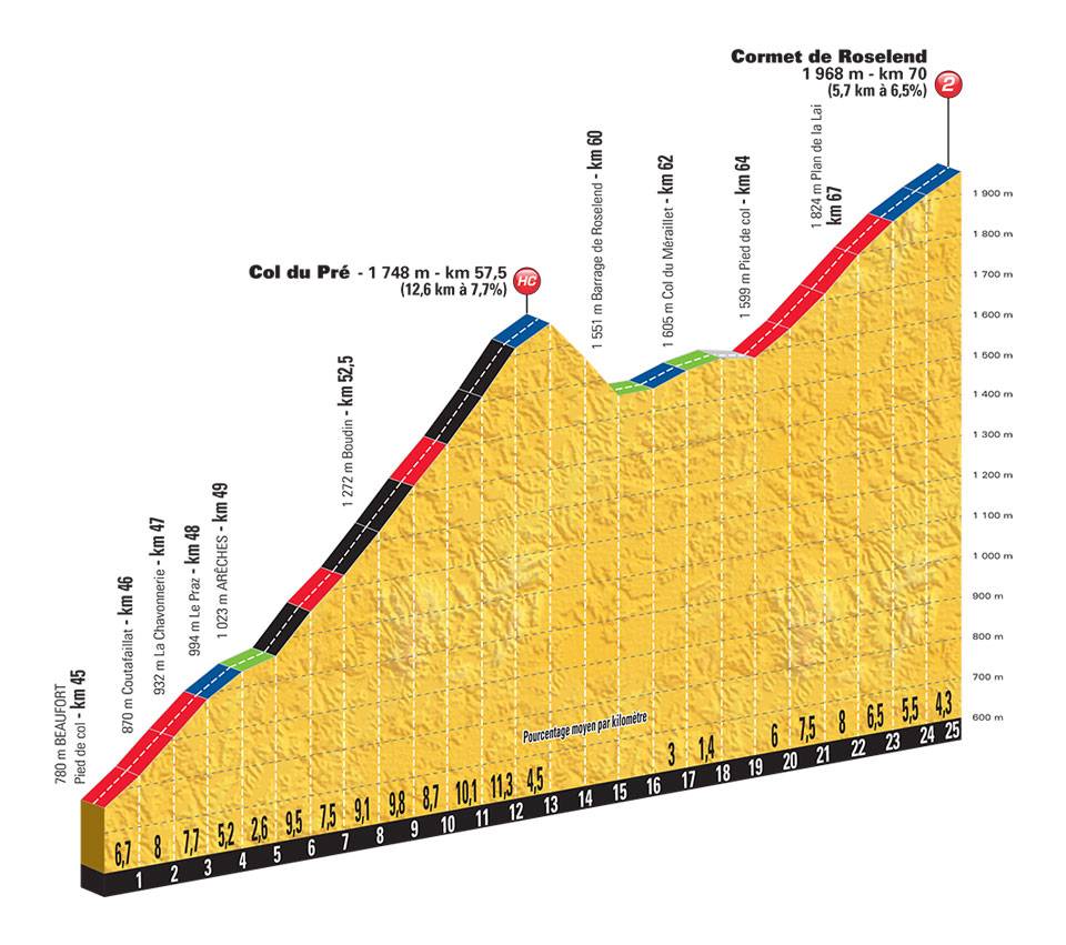 Col du Pré and Roselend profile Col du Pré and Roselend profile