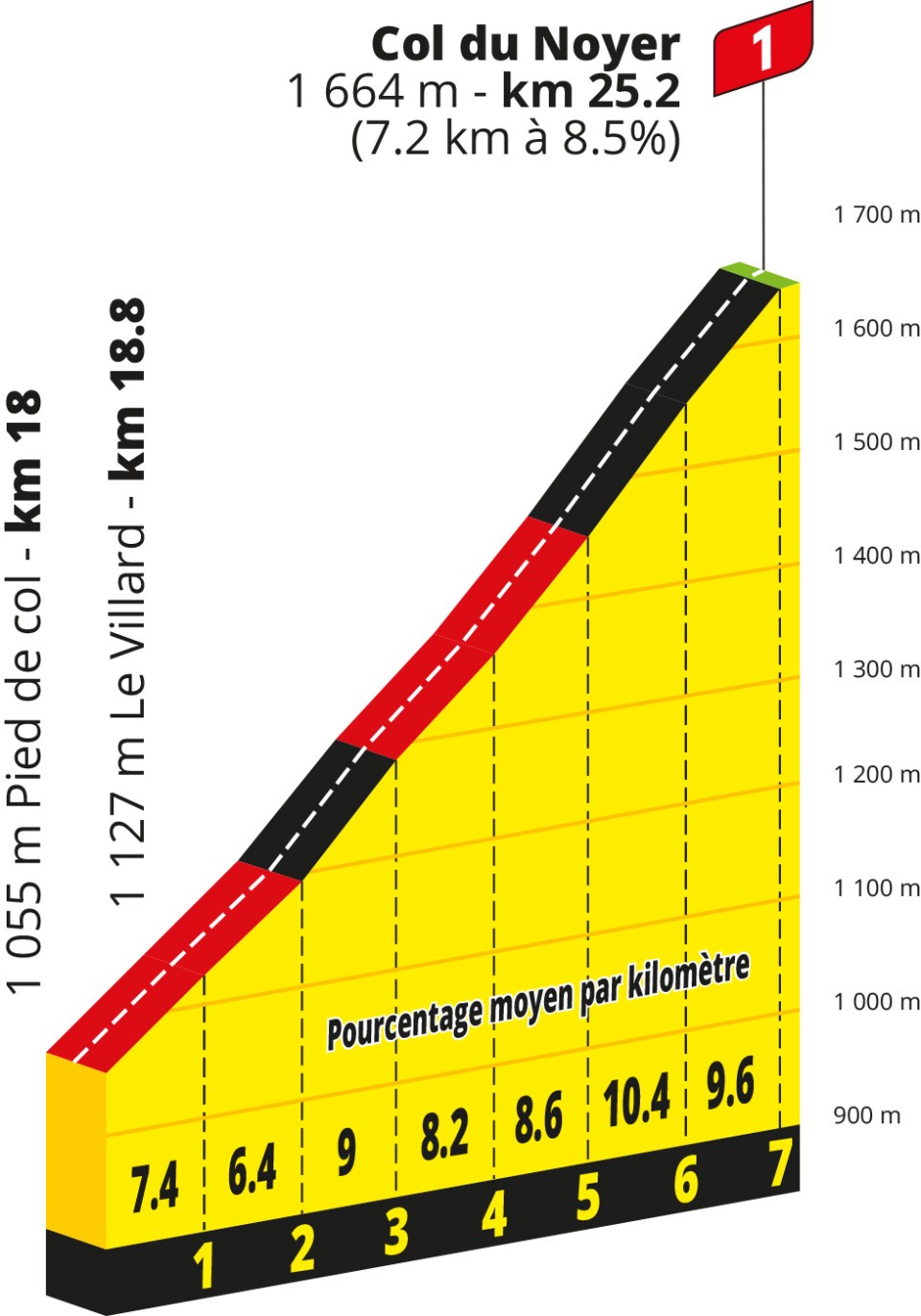 Col du Noyer profile