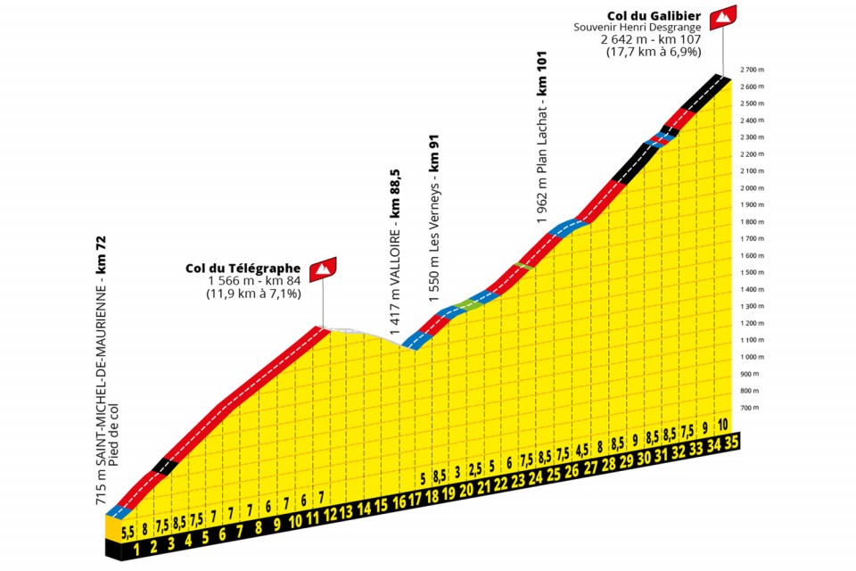 Profile of the Cols du Télégraphe and Galibier