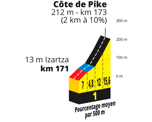 Profile of the Cote de Pike