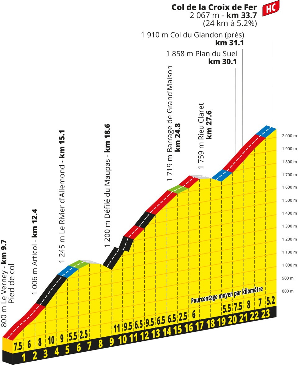 Profile of the Col de la Croix de Fer climb