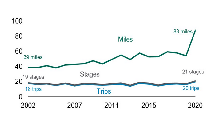 DfT cycling statistics for 2020, graph