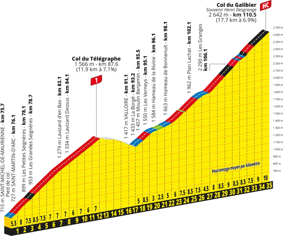 Profile of Cols du Télégraphe & Galibier