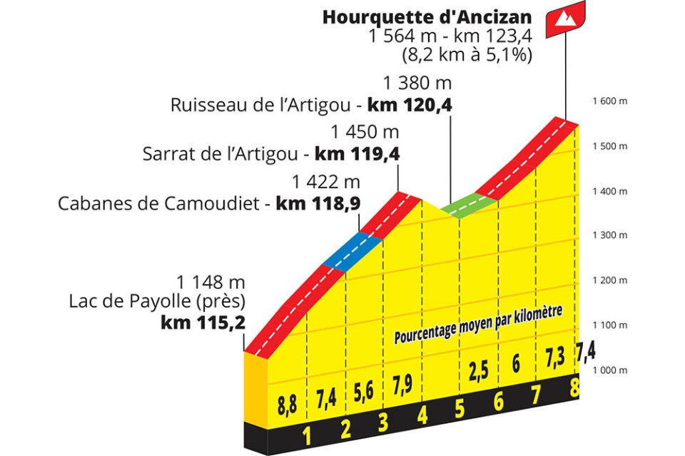 Profile of Hourquette d'Ancizan
