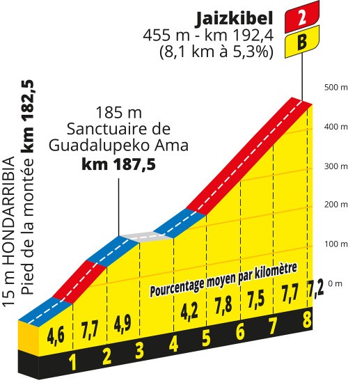 Profile of the Jaizkibel climb