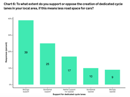 Support for dedicated cycle lanes