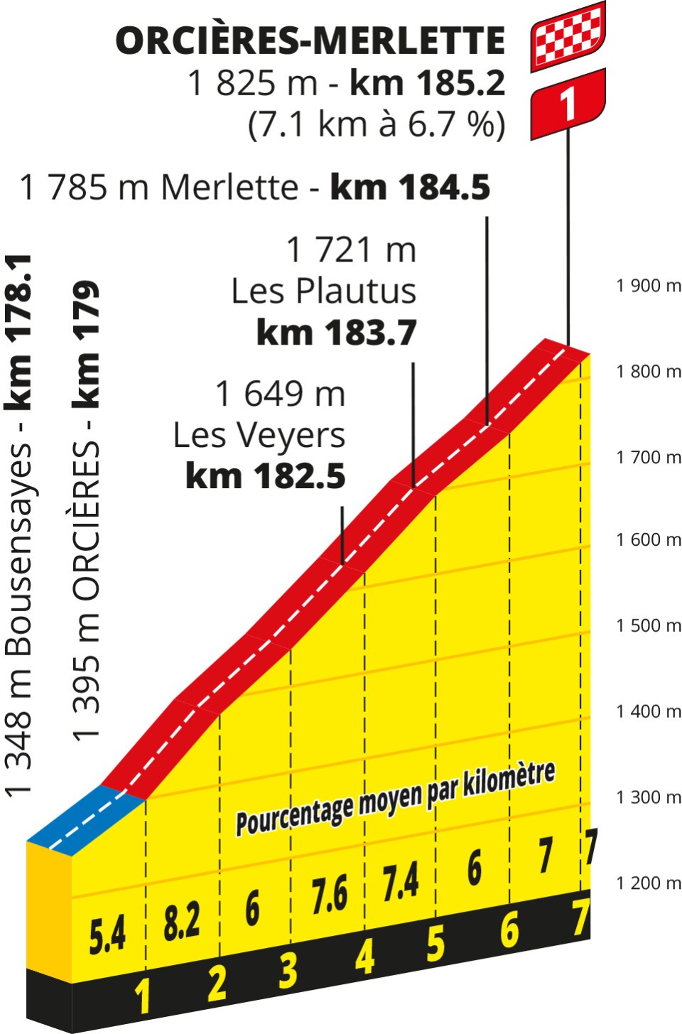 Orcières-Merlette profile