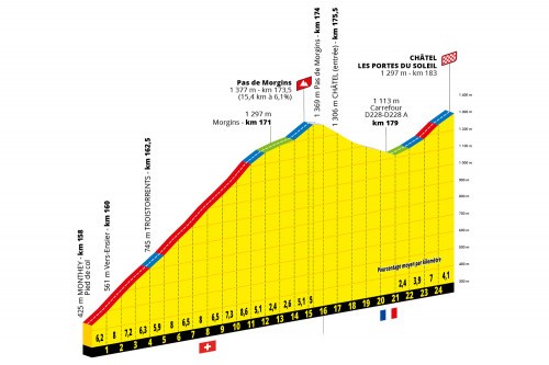 Profile of the Pas de Morgins climb