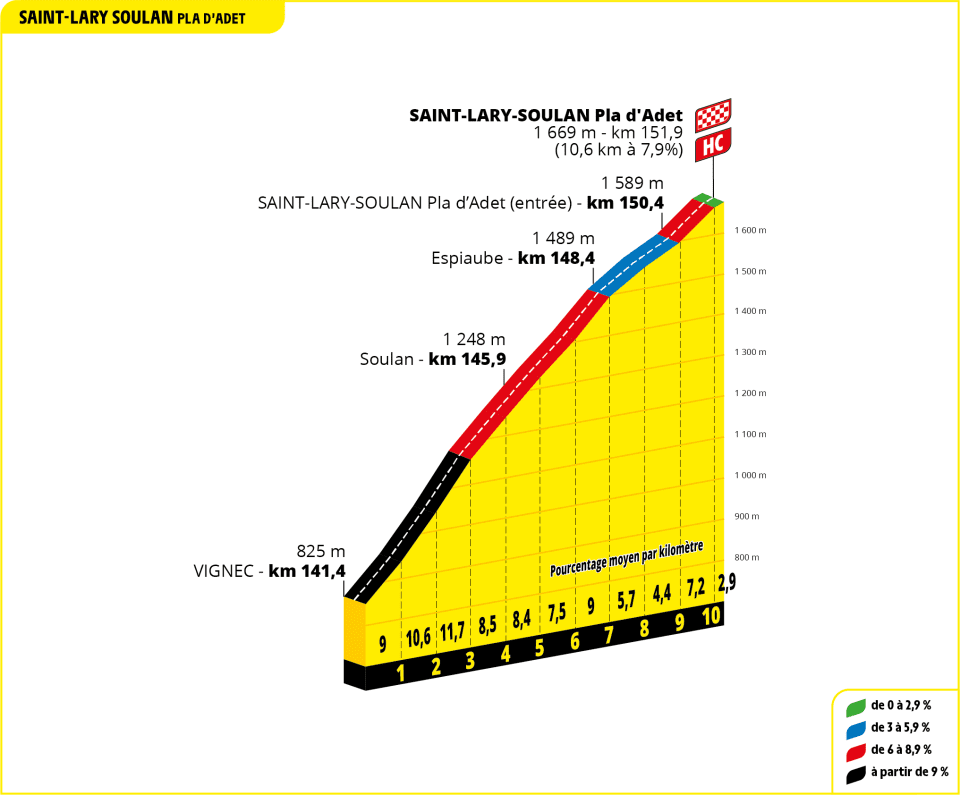 Profile of Pla-d'Adet