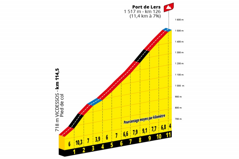 Climb profile, Port de Lers