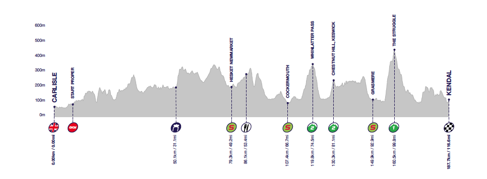 Profile of Stage 2, Tour of Britain 2016 Profile of Stage 2, Tour of Britain 2016