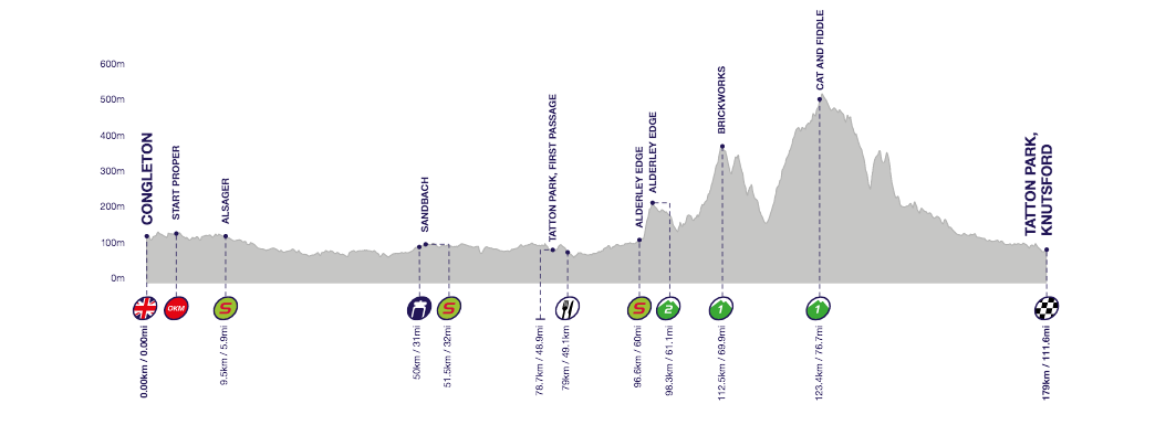 Profile of Stage 3, Tour of Britain 2016 Profile of Stage 3, Tour of Britain 2016