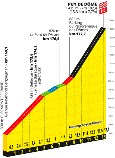 Profile of the Puy de Dome climb