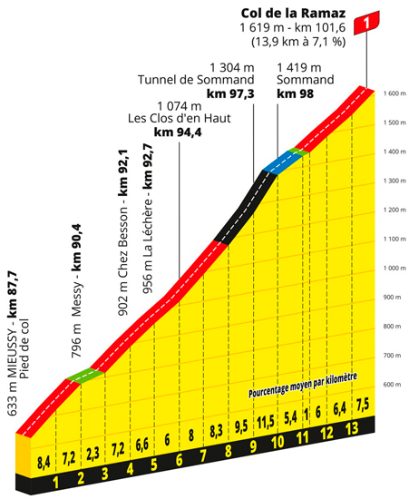 Climb profile for Col de la Ramaz
