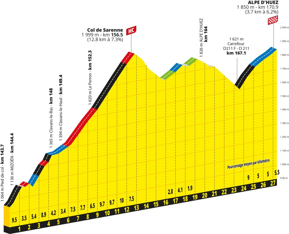 Profile of Col de Sarenne and final kilometres