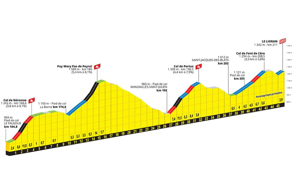 Stage 11 Tour de France 2024