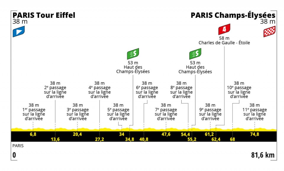 Profile of Stage 1 TDF Femmes 2022