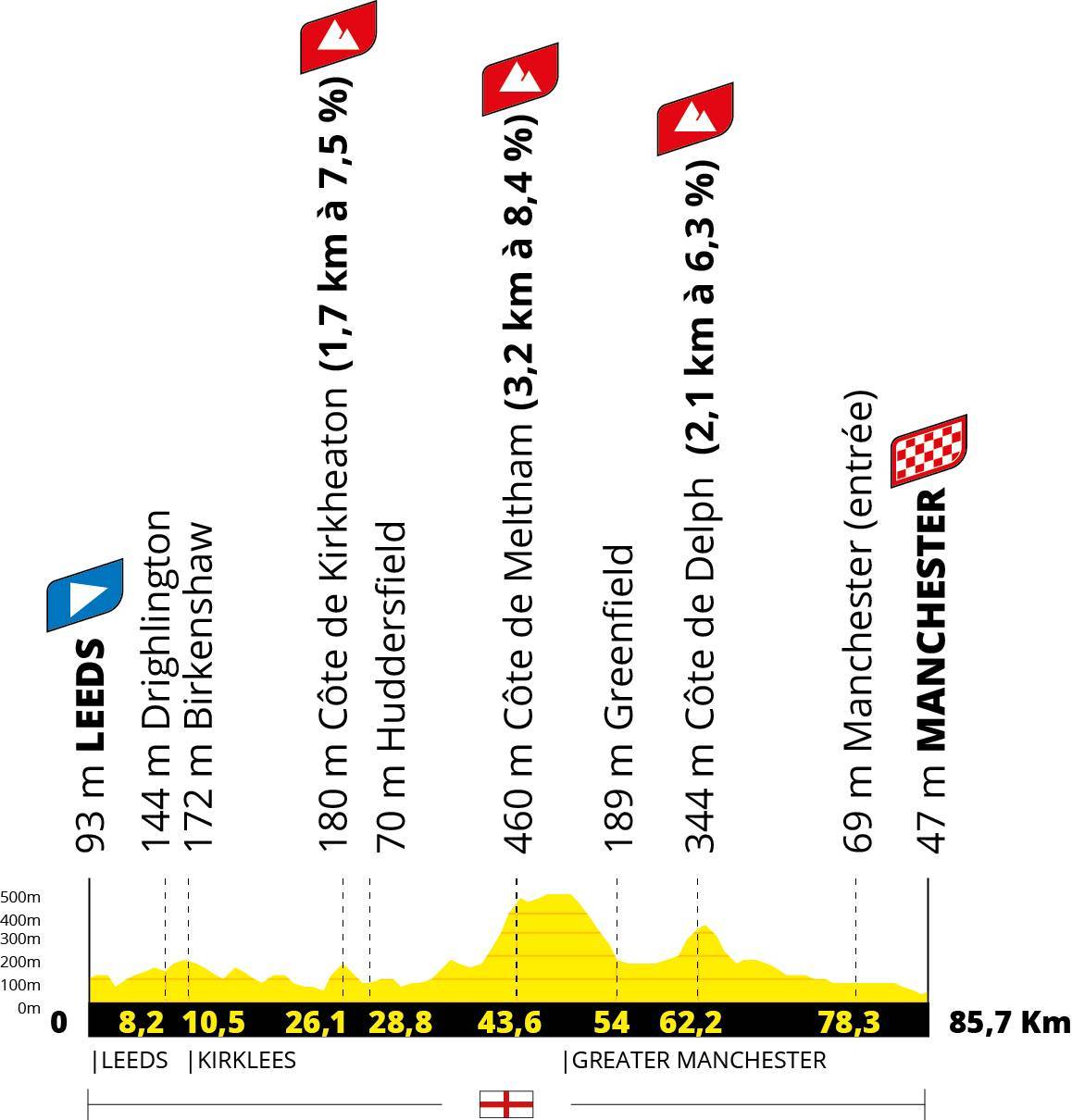 Profile of Stage 1 of the 2027 Tour de France Femmes
