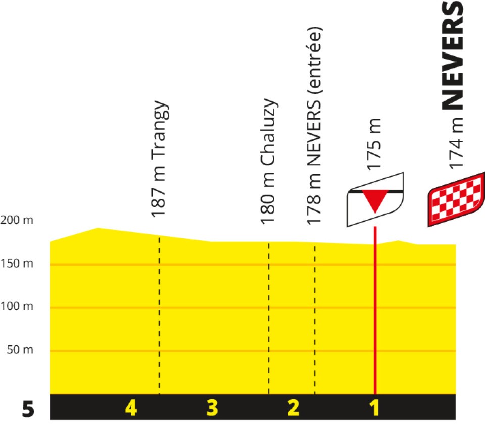 Stage 11 TDF 2026 profile of last 5km
