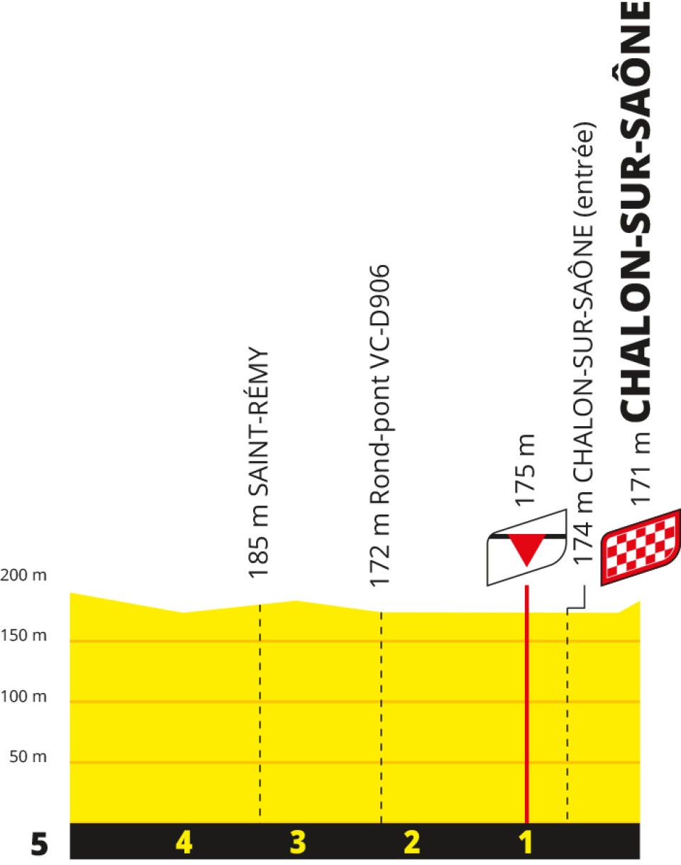 Stage 12 TDF 2026 profile of last 5km