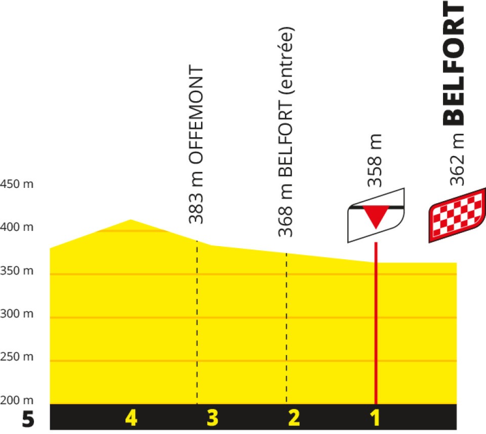 Profile of Last 5km of Stage 13 TDF 2026