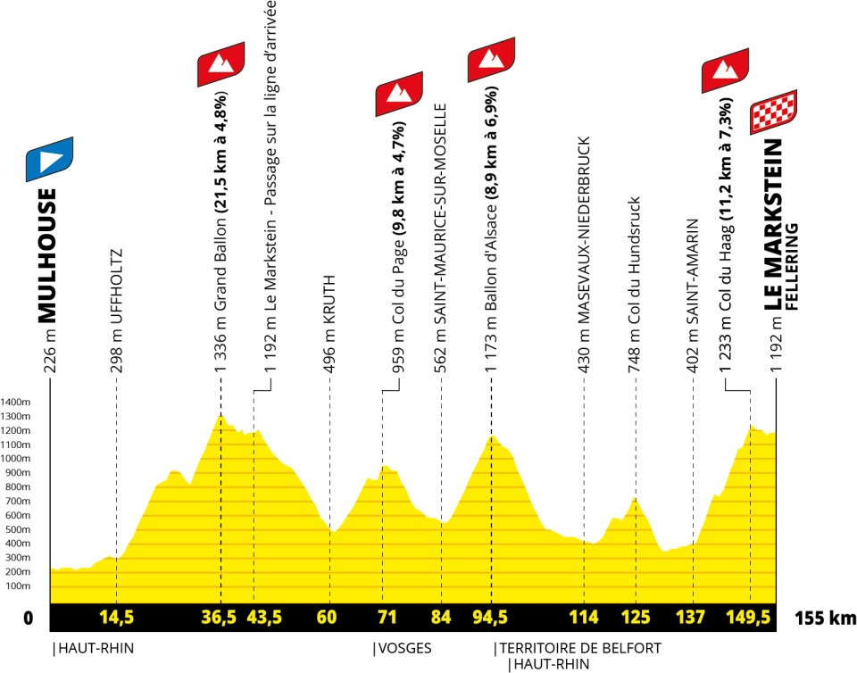 Stage 14 TDF 2026 profile