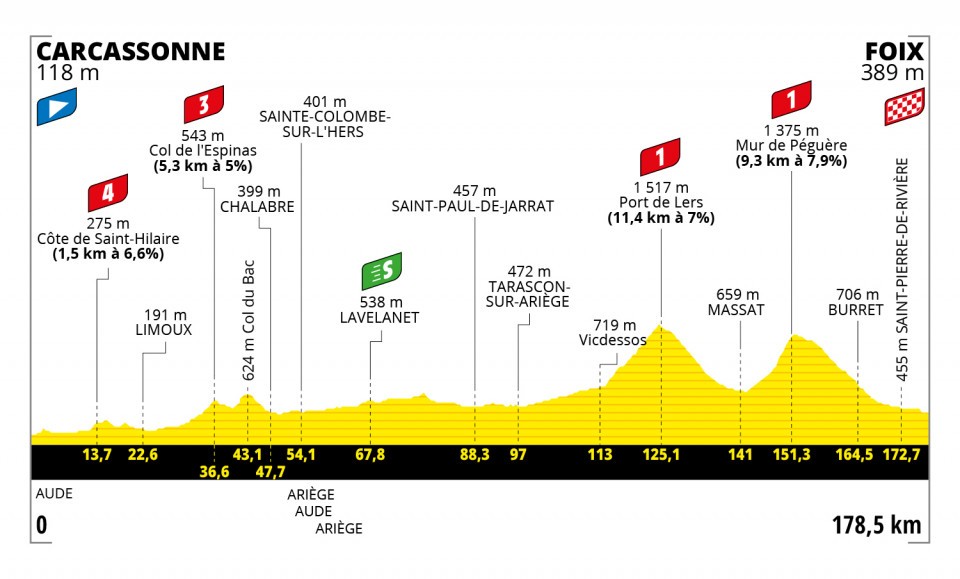 Profile of Stage 16, TDF 2022