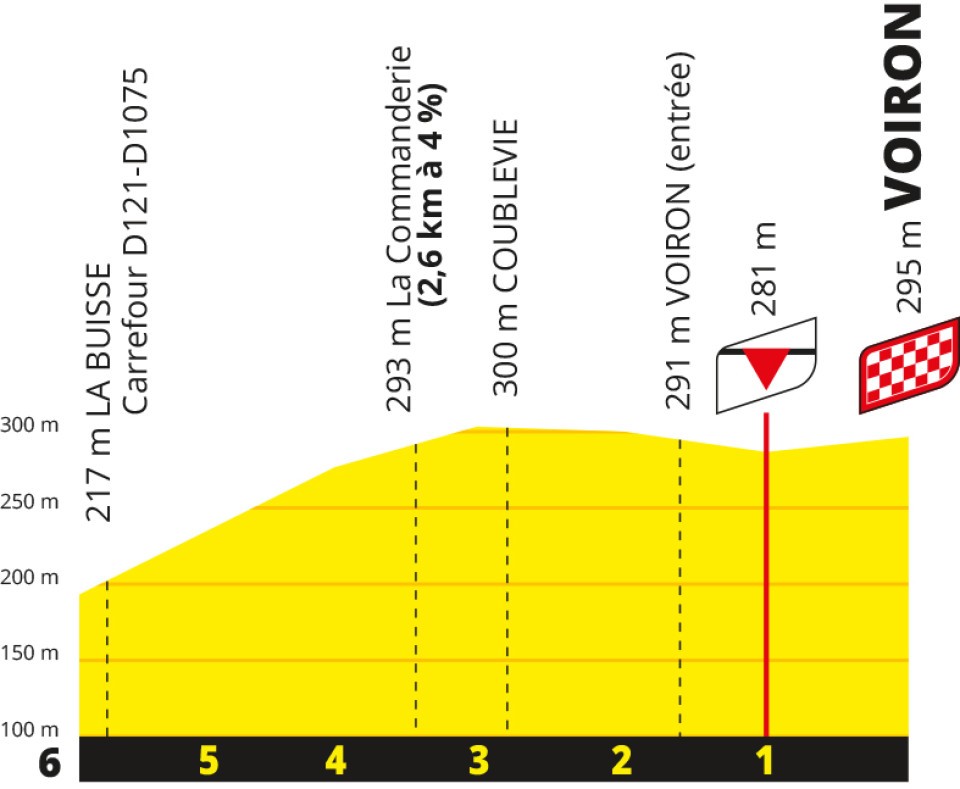 Stage 17 TDF 2026 profile of last 5km