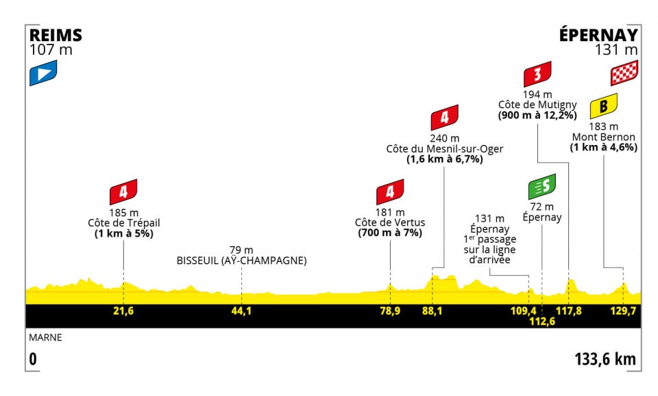 Profile of Stage 3 TDF Femmes 2022