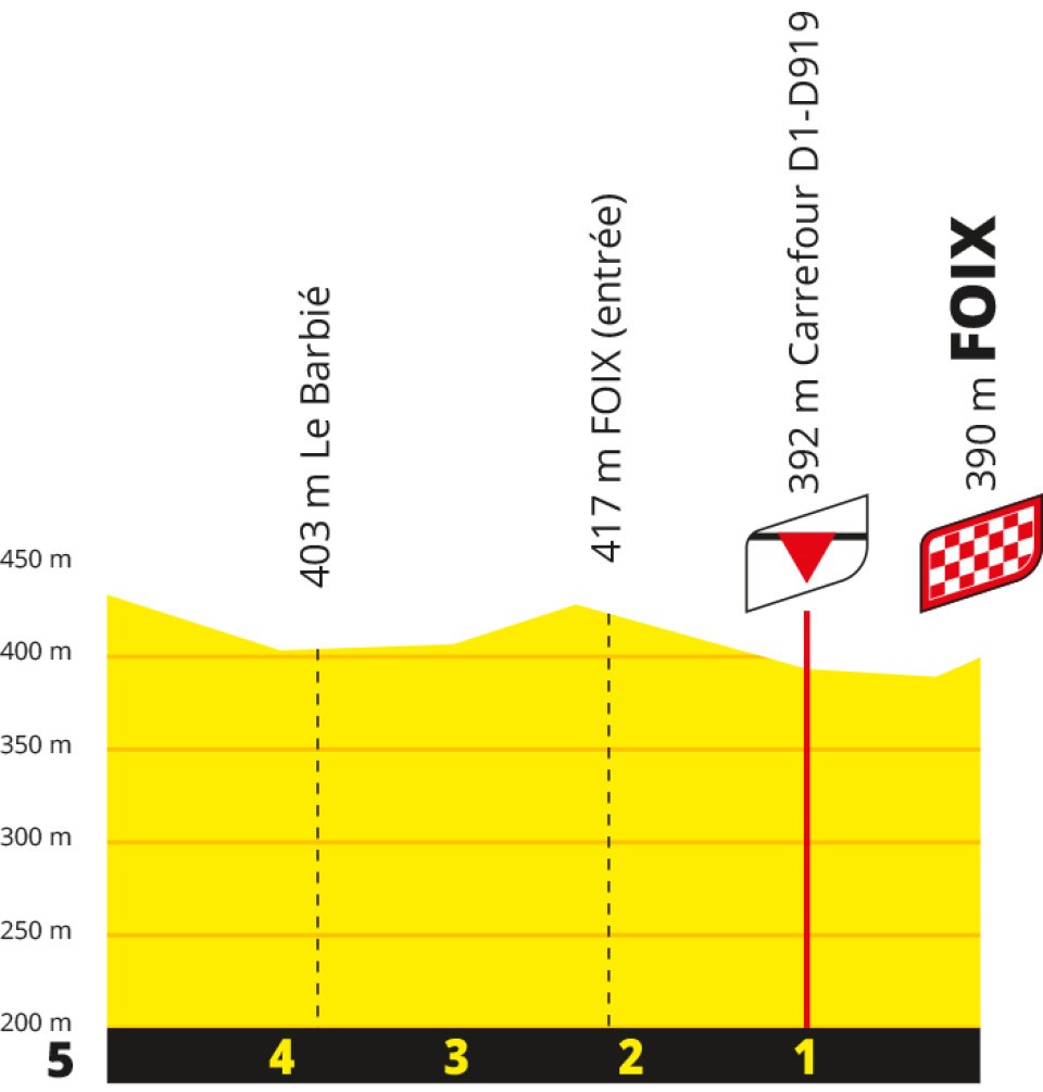 Stage 4 TDF 2026 last 5km