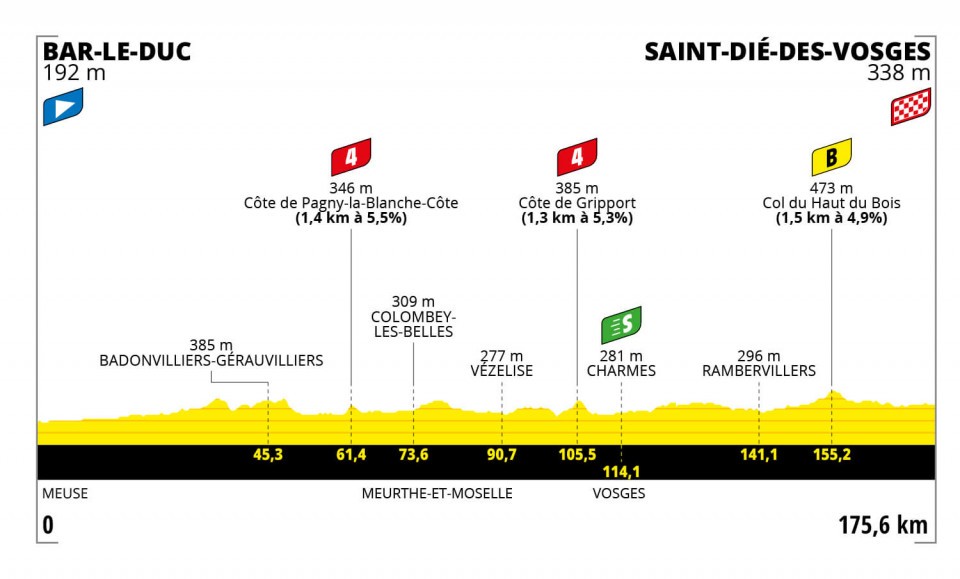 Profile of Stage 5 TDF Femmes 2022