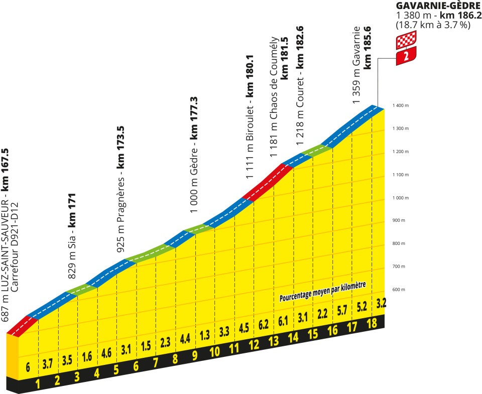 Stage 6 TDF 2026 profile last km