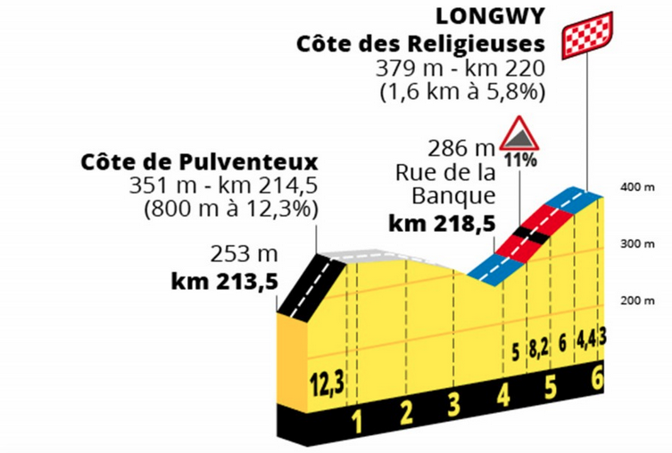 Mur de Pulventeux and Cote des Religieuses at the end of Stage 6 TDF 2022