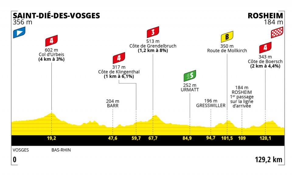 Profile of Stage 6 TDF Femmes 2022